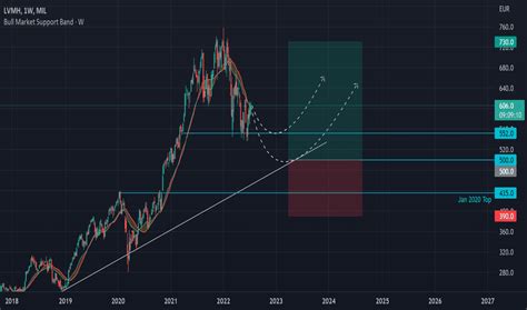 lvmh koers|lvmh stock price today live.